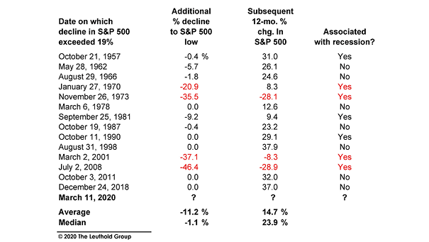 Decline in S&P 500 Exceeded 19% and Recessions