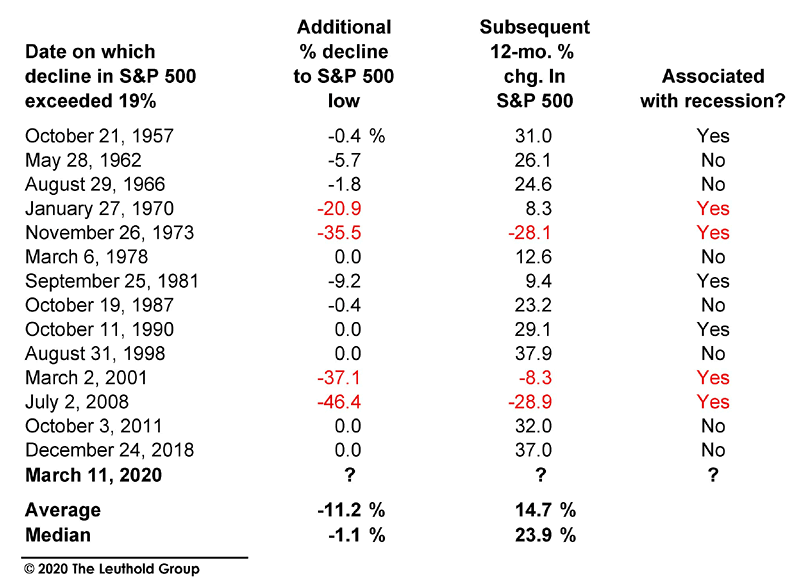 Decline in S&P 500 Exceeded 19% and Recessions