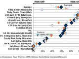 Different Market Sentiment Indicators