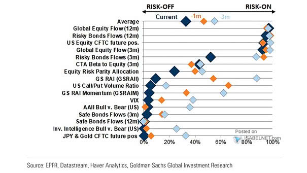 Different Market Sentiment Indicators