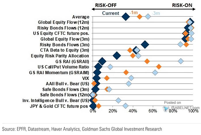 Different Market Sentiment Indicators