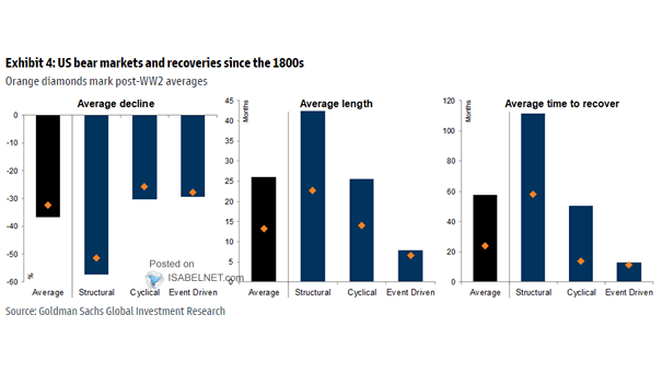Different Type of Bear Markets