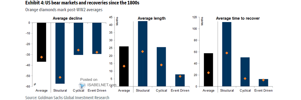 Different Type of Bear Markets