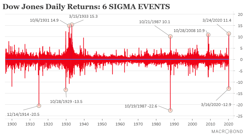 Dow Jones Daily Returns and 6 Sigma Events