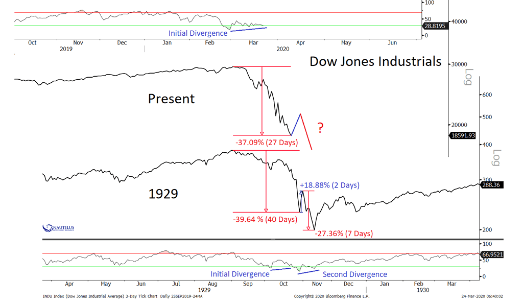Dow Jones Industrial Average, Present vs. 1929