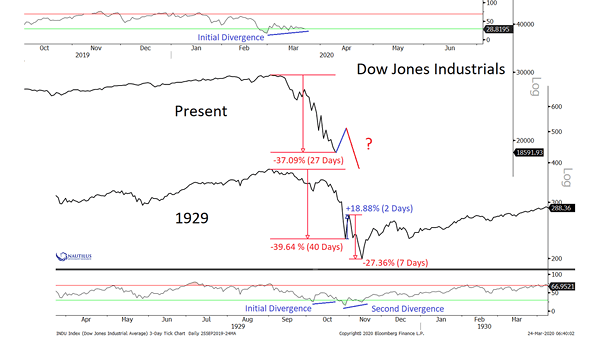 Dow Jones Industrial Average, Present vs. 1929