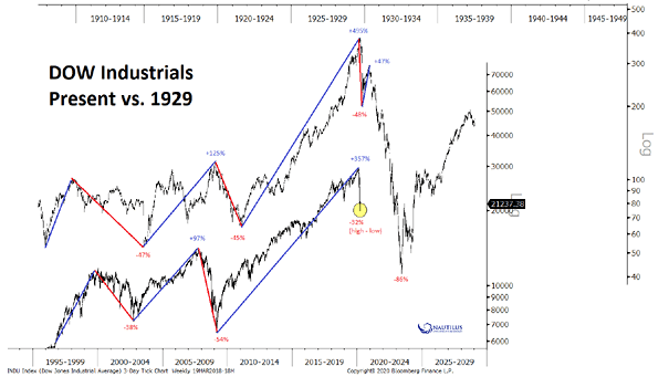 Dow Jones Industrial Average - Present vs. 1929