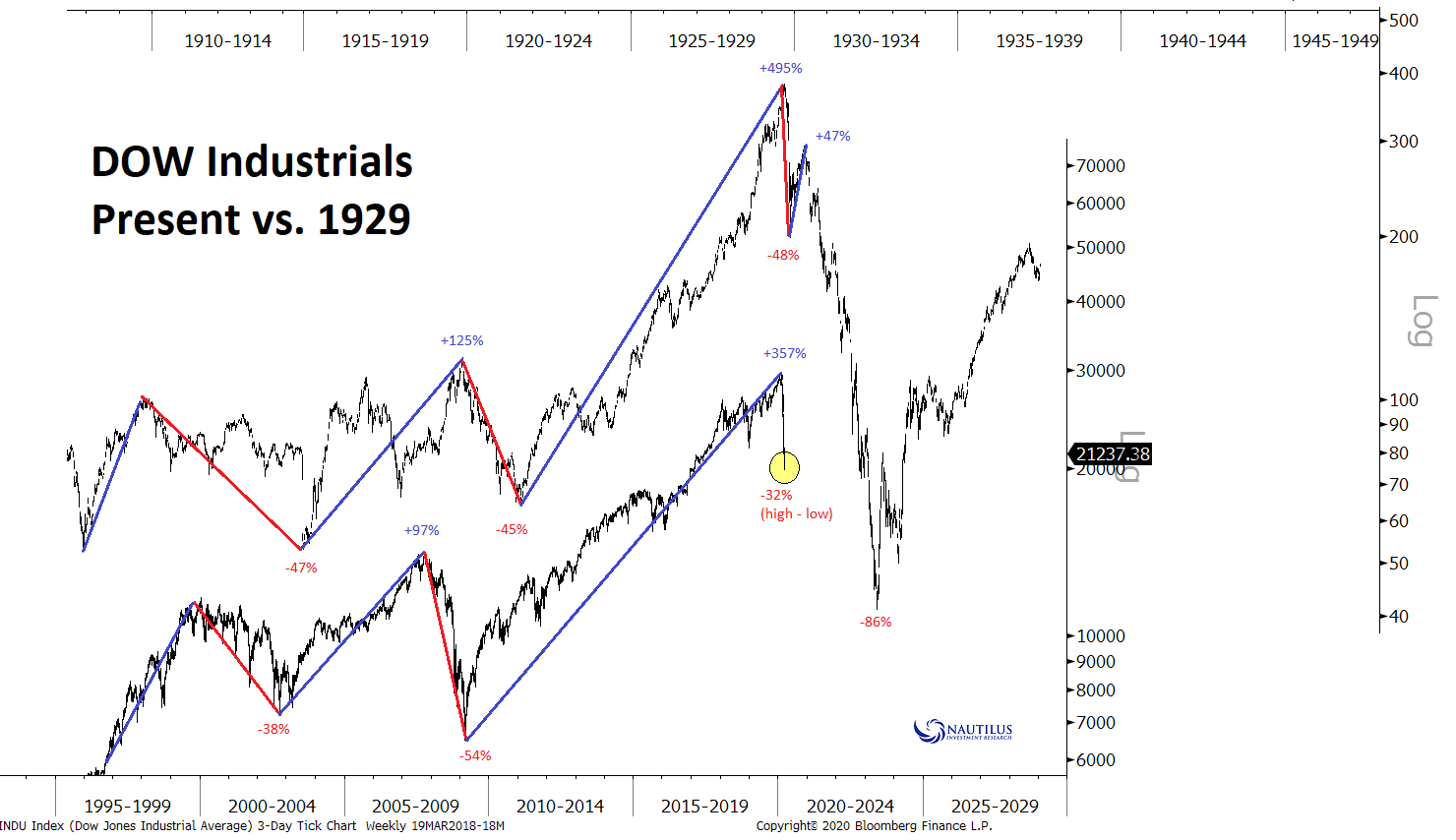 Dow Jones Industrial Average - Present vs. 1929