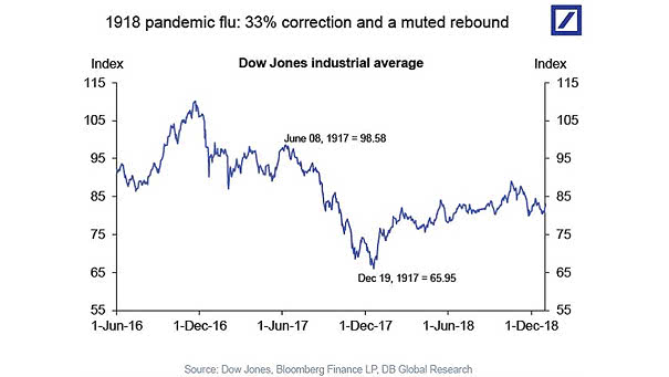 Dow Jones Industrial Average and 1918 Pandemic Flu