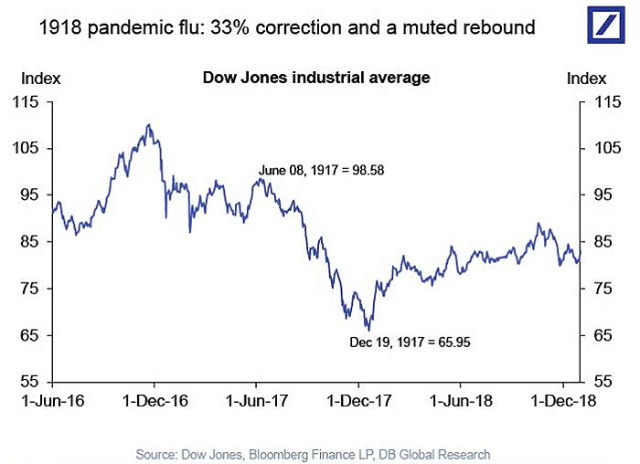 Dow Jones Industrial Average and 1918 Pandemic Flu