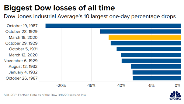 Dow Jones Industrial Average's 10 Largest One-Day Percentage Drops