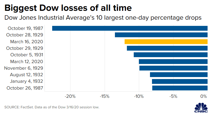 Dow Jones Industrial Average's 10 Largest One-Day Percentage Drops