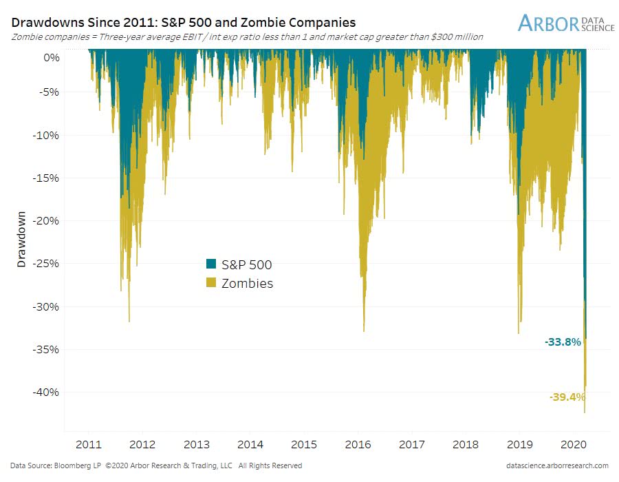 Drawdowns Since 2011 - S&P 500 vs. Zombie Companies