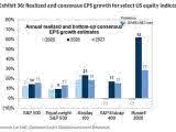 Consensus EPS Growth Estimates