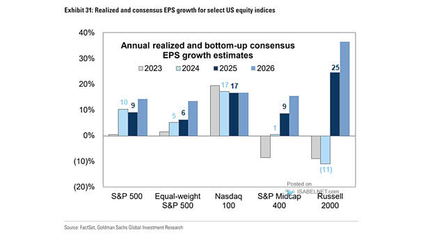 Consensus EPS Growth Estimates