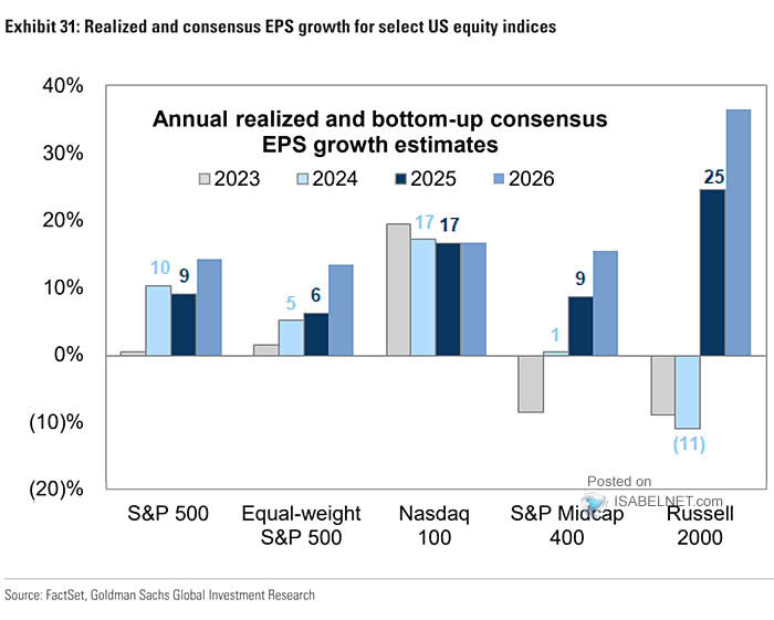 Consensus EPS Growth Estimates