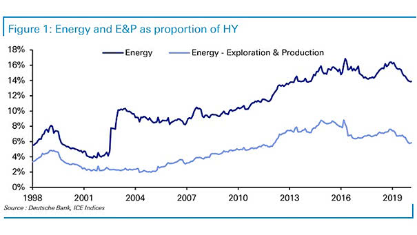 Energy and Exploration & Production as Proportion of High Yield