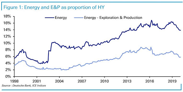 Energy and Exploration & Production as Proportion of High Yield