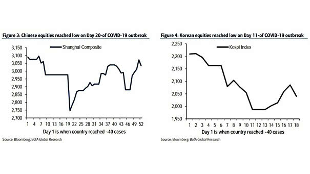 Equity Market Reaction to Improvement in Outbreak