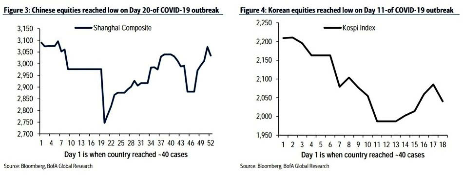 Equity Market Reaction to Improvement in Outbreak