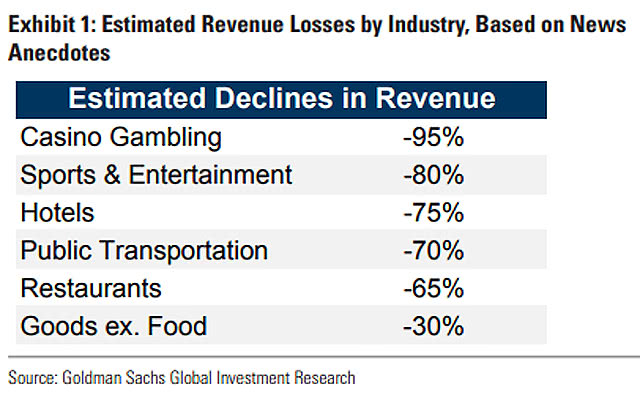 Estimated Revenue Losses by Industry, Based on News Anecdotes