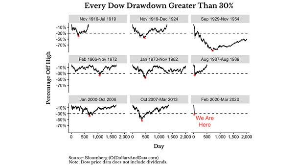 Every Dow Drawdown Greater Than 30%