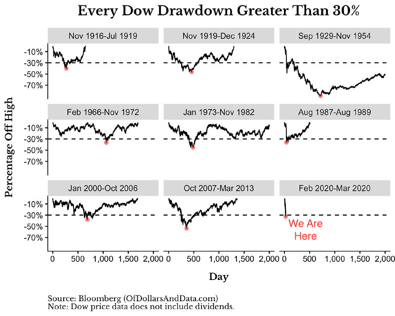 Every Dow Drawdown Greater Than 30%