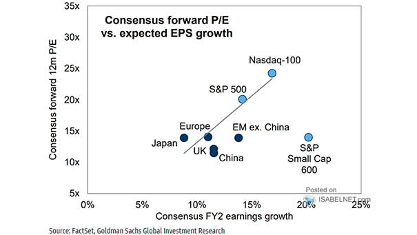 Consensus Forward P/E vs. Expected EPS Growth