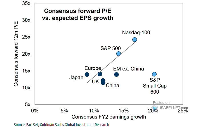 Consensus Forward P/E vs. Expected EPS Growth