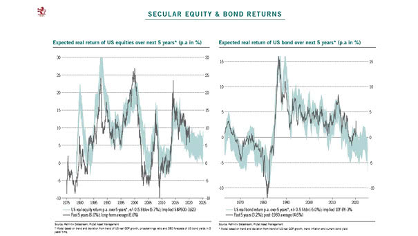 Expected Real Return of U.S. Equities and U.S. Bond Over Next 5 Years