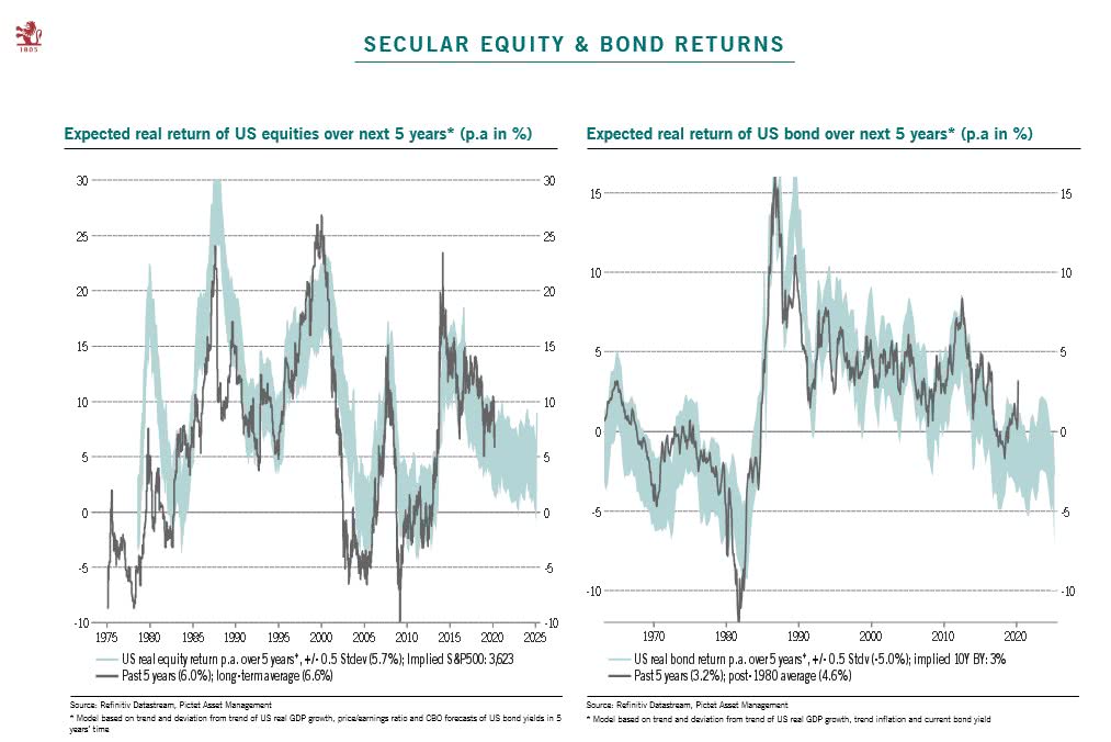 Expected Real Return of U.S. Equities and U.S. Bond Over Next 5 Years