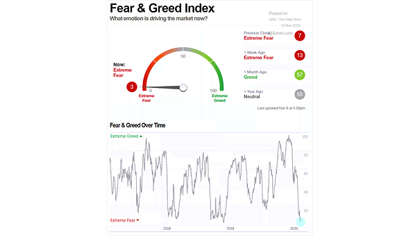 Fear and Greed Index