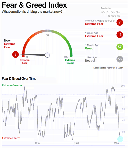 Fear and Greed Index