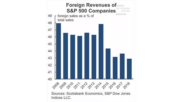 Foreign Revenues of S&P 500 Companies