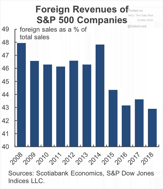 Foreign Revenues of S&P 500 Companies