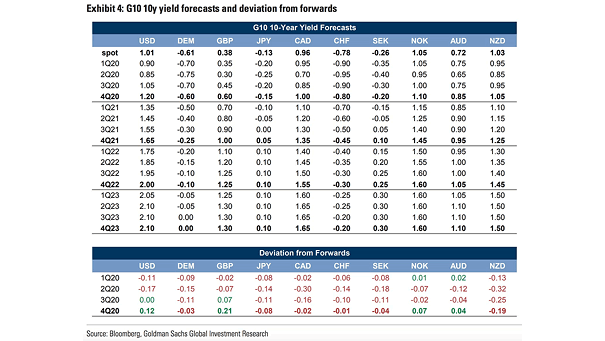 G10 10-Year Yield Forecasts and Deviation from Forwards