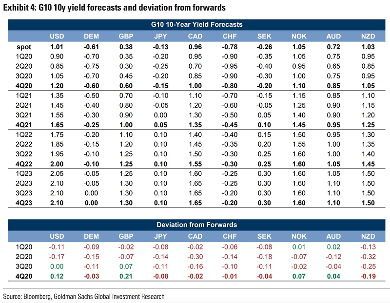 G10 10-Year Yield Forecasts and Deviation from Forwards