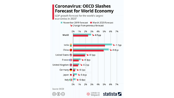 GDP Growth Forecast for the World's Largest Economies in 2020