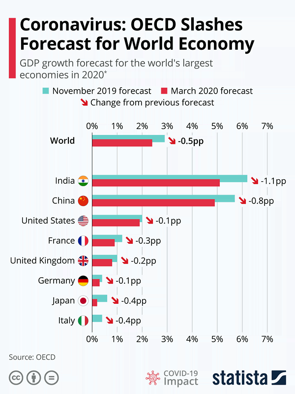 GDP Growth Forecast for the World's Largest Economies in 2020