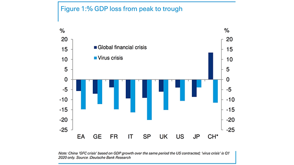 % GDP Loss from Peak to Trough in Q1 2020 - Coronavirus Crisis vs. Global Financial Crisis