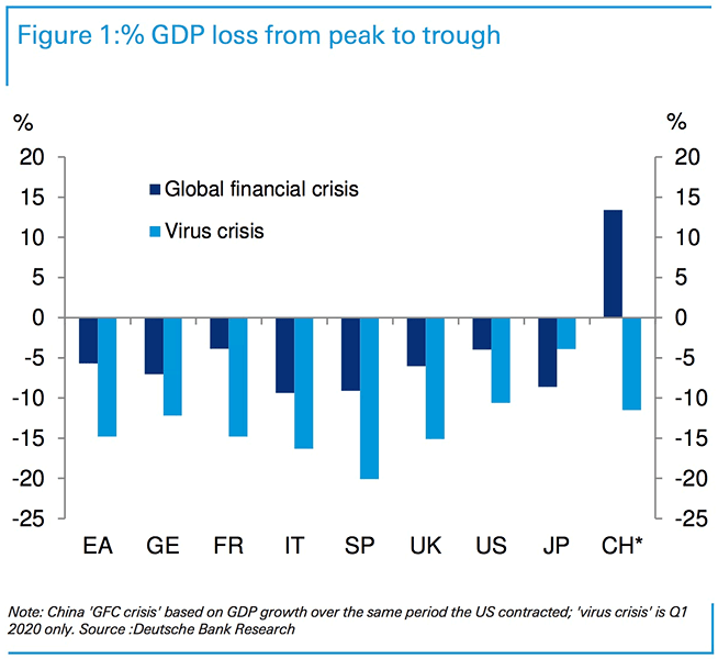 % GDP Loss from Peak to Trough in Q1 2020 - Coronavirus Crisis vs. Global Financial Crisis