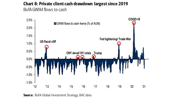GWIM Flows to Cash