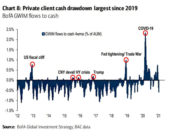 GWIM Flows to Cash