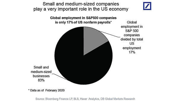 Global Employment in S&P 500 Companies