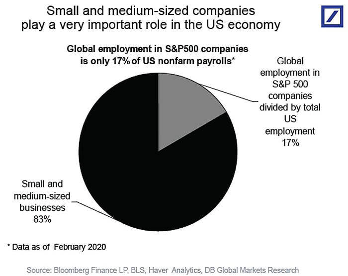 Global Employment in S&P 500 Companies