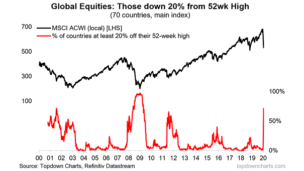 Global Equities and Bear Market