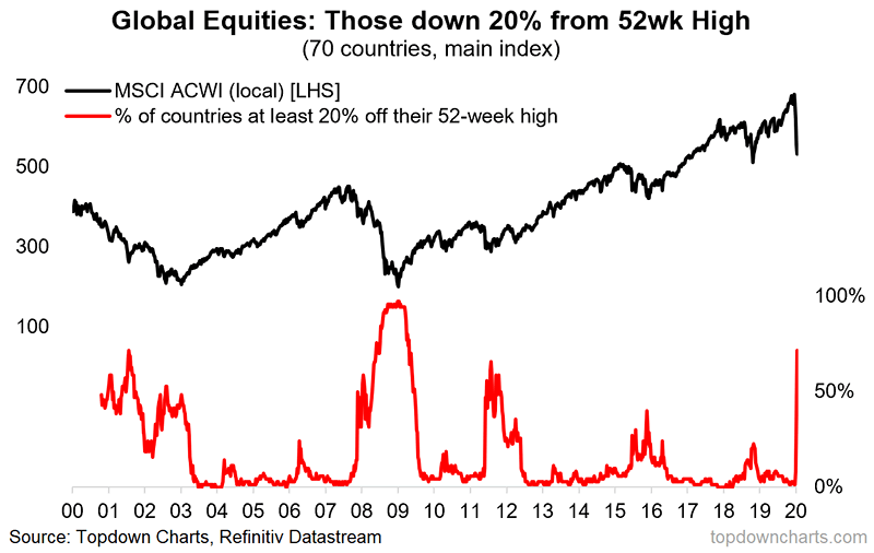 Global Equities and Bear Market