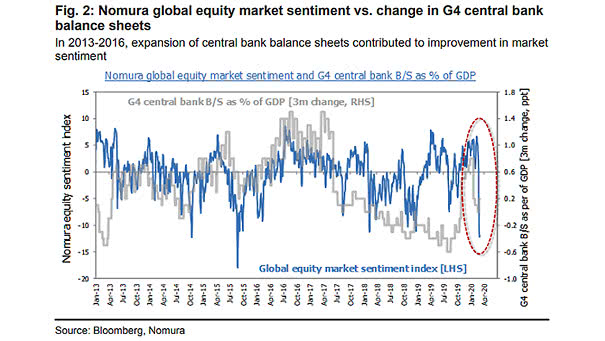 Global Equity Market Sentiment vs. Change in G4 Central Bank Balance Sheets