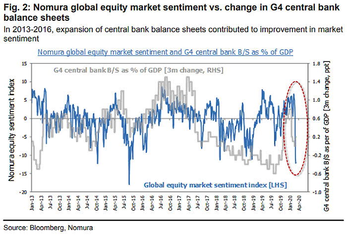Global Equity Market Sentiment vs. Change in G4 Central Bank Balance Sheets