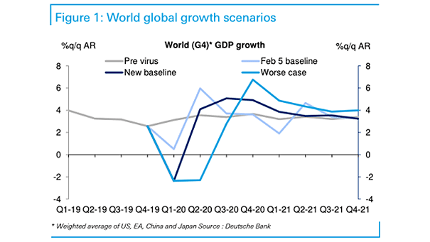 Global GDP Growth Scenarios